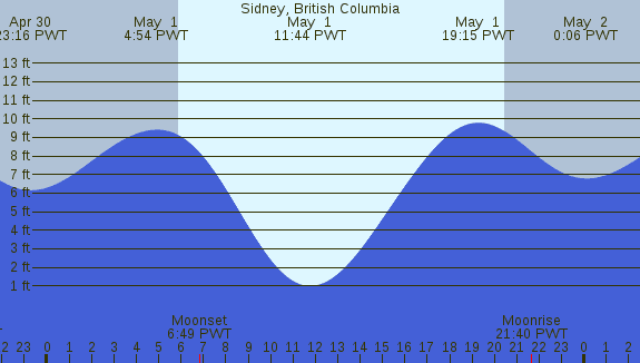 PNG Tide Plot