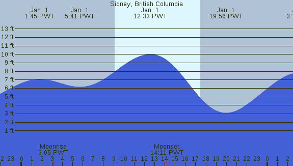 PNG Tide Plot