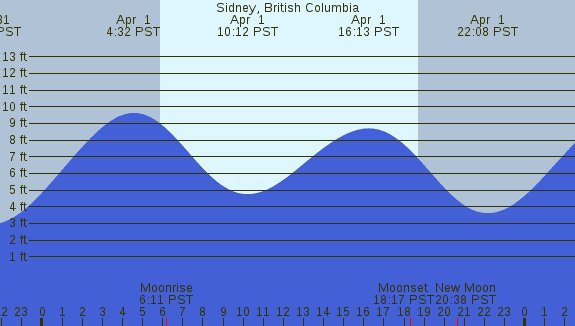 PNG Tide Plot