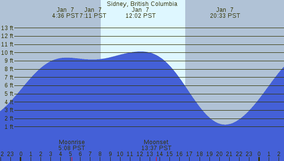 PNG Tide Plot
