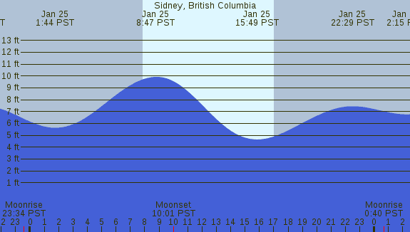 PNG Tide Plot