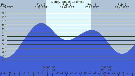 PNG Tide Plot