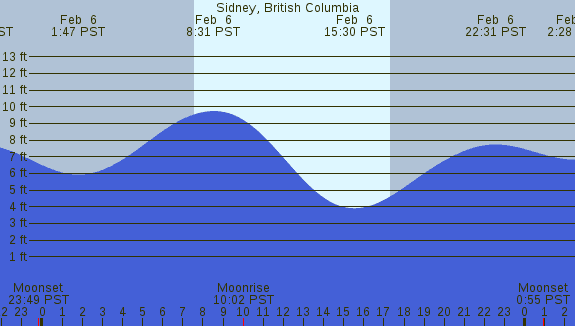 PNG Tide Plot