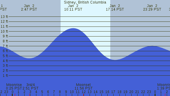 PNG Tide Plot