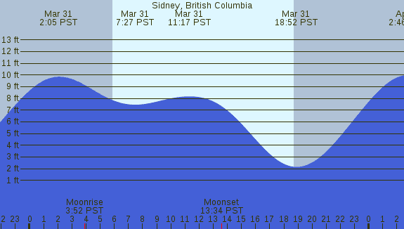 PNG Tide Plot