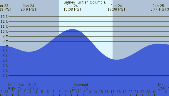PNG Tide Plot