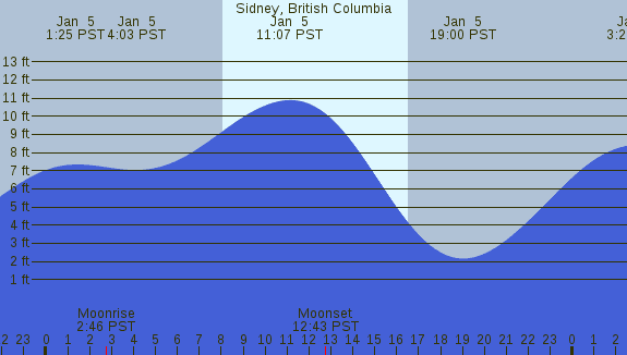 PNG Tide Plot