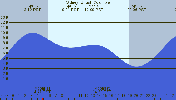 PNG Tide Plot
