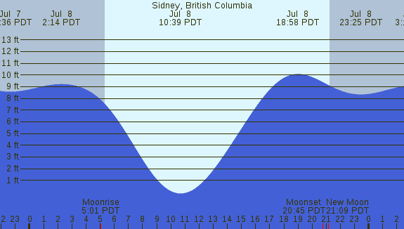 PNG Tide Plot