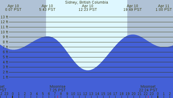 PNG Tide Plot