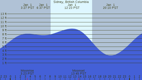 PNG Tide Plot
