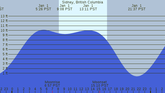 PNG Tide Plot