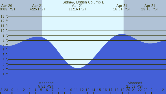 PNG Tide Plot