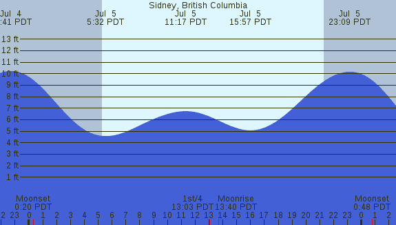 PNG Tide Plot