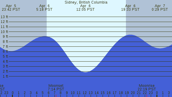 PNG Tide Plot