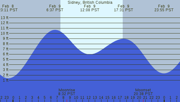 PNG Tide Plot