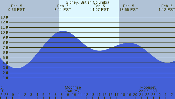 PNG Tide Plot