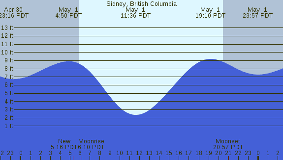 PNG Tide Plot