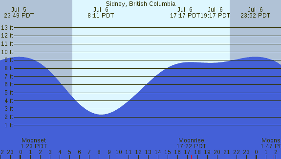 PNG Tide Plot