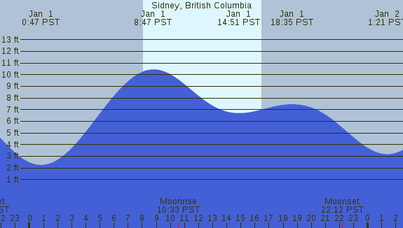 PNG Tide Plot