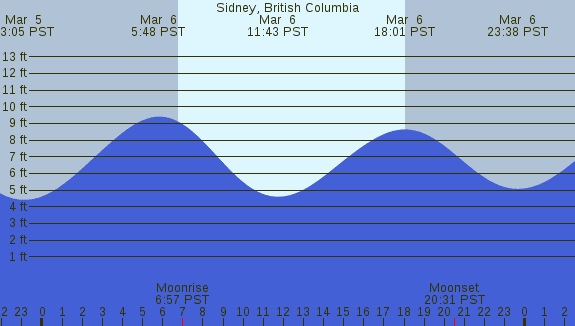 PNG Tide Plot