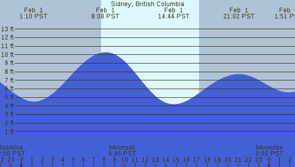 PNG Tide Plot