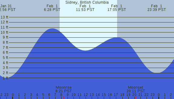 PNG Tide Plot