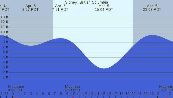 PNG Tide Plot