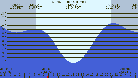 PNG Tide Plot