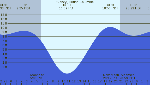 PNG Tide Plot