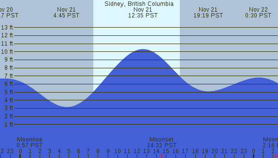 PNG Tide Plot