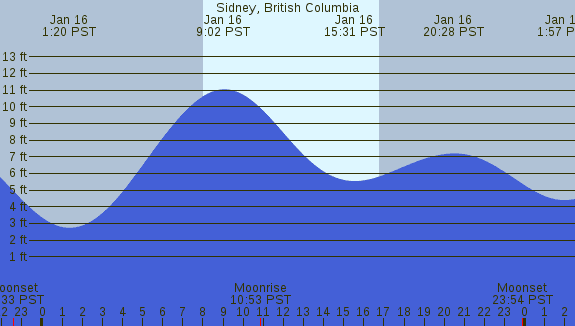 PNG Tide Plot