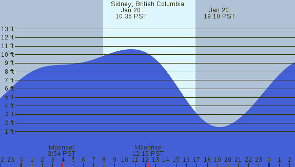 PNG Tide Plot