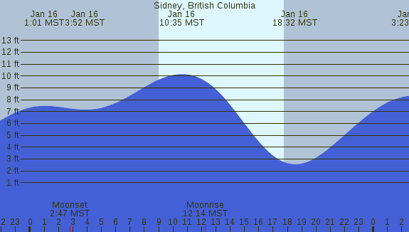 PNG Tide Plot