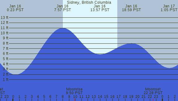 PNG Tide Plot