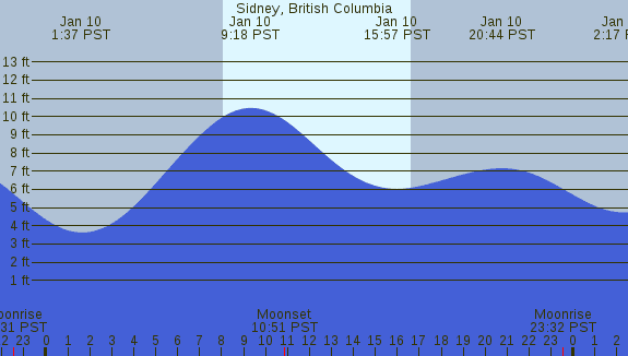 PNG Tide Plot
