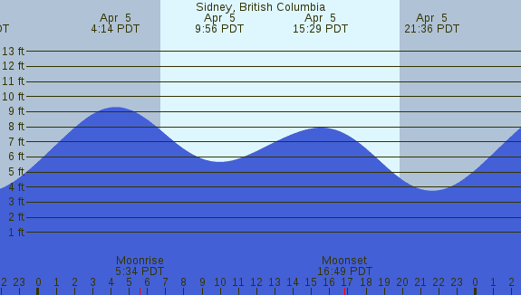 PNG Tide Plot