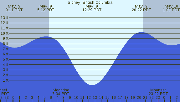 PNG Tide Plot