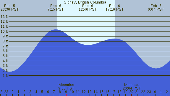 PNG Tide Plot