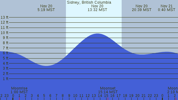 PNG Tide Plot