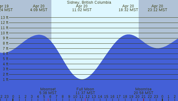 PNG Tide Plot