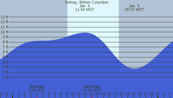 PNG Tide Plot
