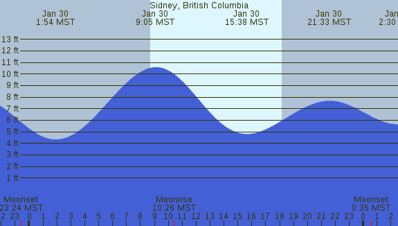 PNG Tide Plot