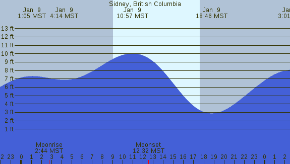 PNG Tide Plot