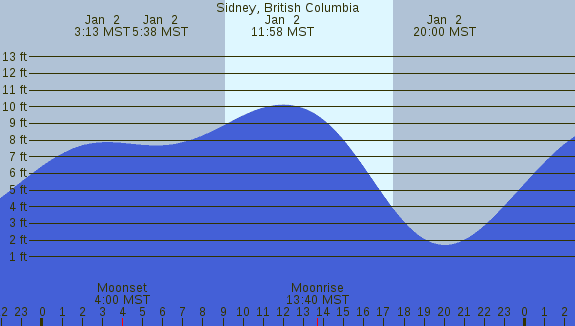 PNG Tide Plot
