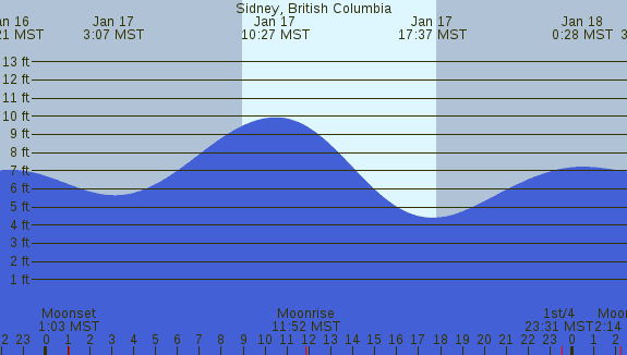 PNG Tide Plot
