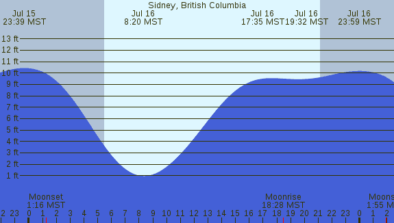 PNG Tide Plot