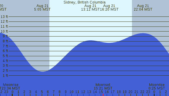 PNG Tide Plot
