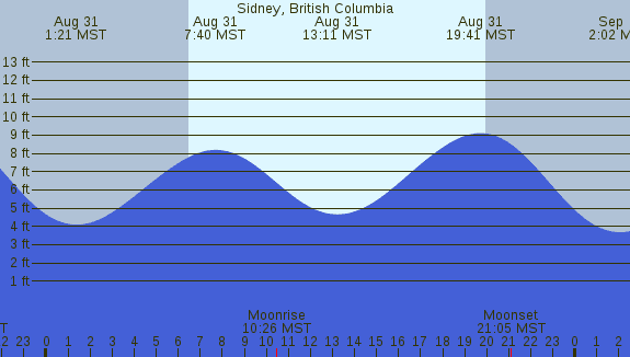 PNG Tide Plot