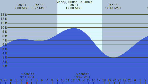 PNG Tide Plot